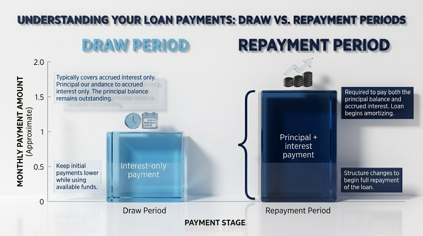 Diagram comparing HELOC draw period and repayment period payment amounts